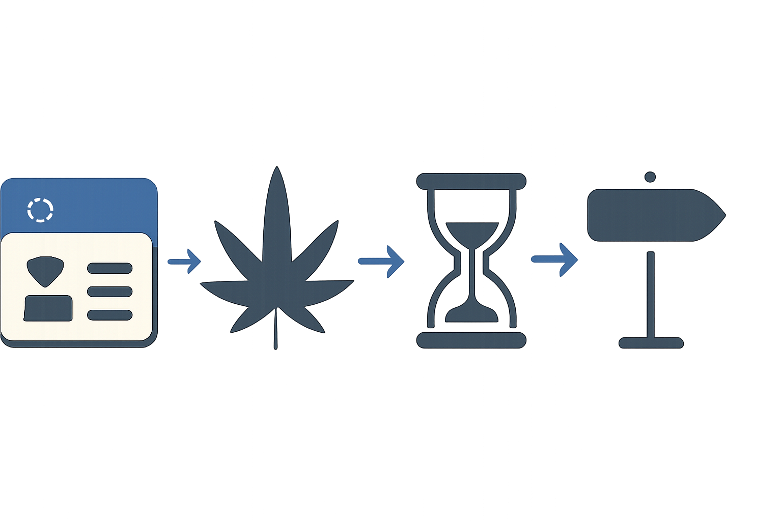 Symbolkette aus Führerschein, Cannabis-Blatt, Sanduhr und Entscheidungsschild als Ablauf der Risiko-Trennung.