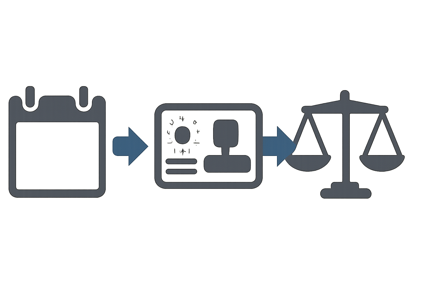 Drei Icons: neutrales Kalenderblatt, stilisierte Führerscheinkarte und Waage, verbunden durch Pfeile, symbolisiert Ablauf und Begutachtung, ohne Text.